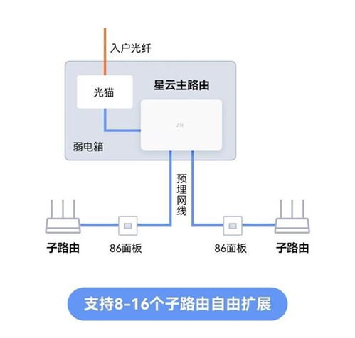 中興全屋組網(wǎng)套裝京東首發(fā) 499元開啟家庭網(wǎng)絡(luò)無縫新時(shí)代